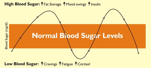 Graph depicting blood sugar roller coaster
