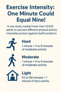 Exercise Intensity Matters